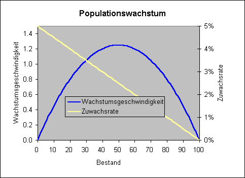 ChartObject Populationswachstum